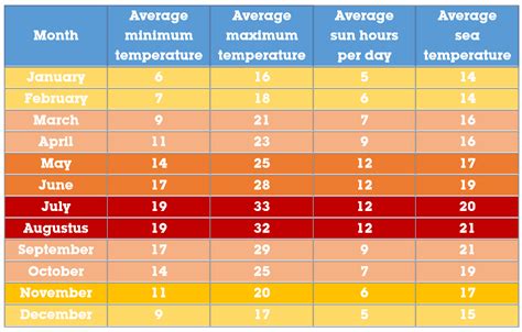 Contact information for fynancialist.de - Petra, Jordan - Climate and weather forecast by month. Detailed climate information with charts - average monthly weather with temperature, pressure, humidity, precipitation, wind, daylight, sunshine, visibility, and UV index data. ... Autumn spans from September to November, with temperatures beginning to cool from the summer's highs. High ...